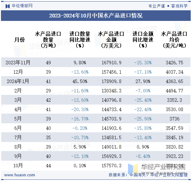 2023-2024年10月中国水产品进口情况