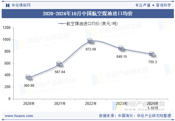 2020-2024年10月中国航空煤油进口均价