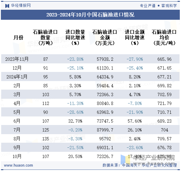 2023-2024年10月中国石脑油进口情况