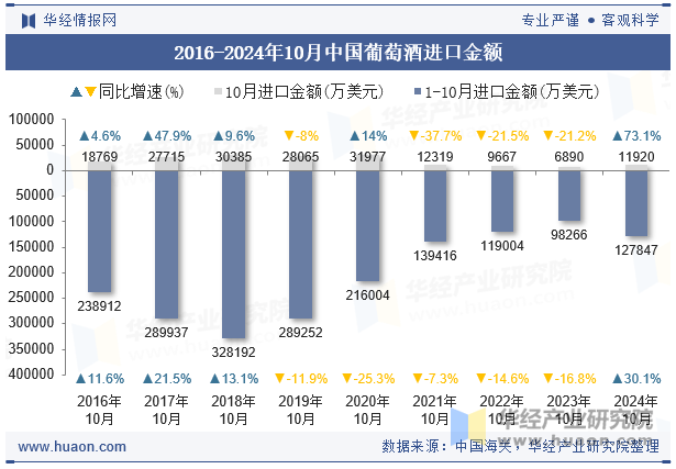 2016-2024年10月中国葡萄酒进口金额