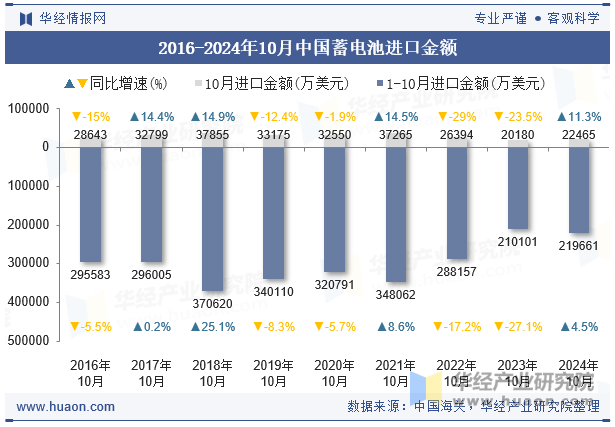 2016-2024年10月中国蓄电池进口金额