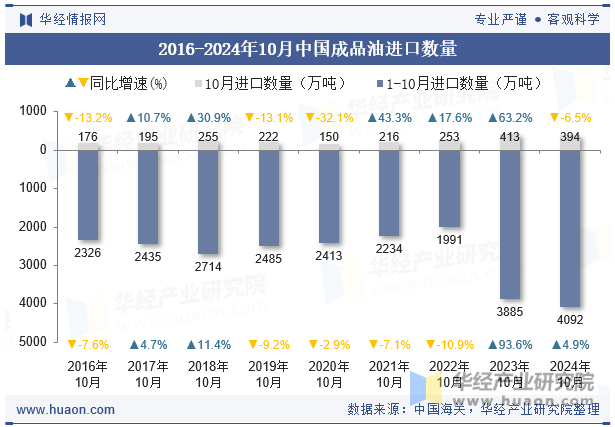 2016-2024年10月中国成品油进口数量