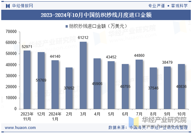 2023-2024年10月中国纺织纱线月度进口金额