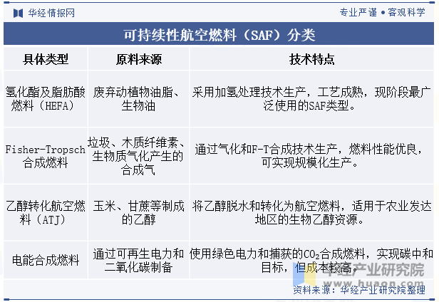 可持续性航空燃料（SAF）分类