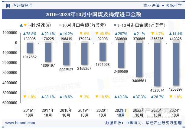 2016-2024年10月中国煤及褐煤进口金额