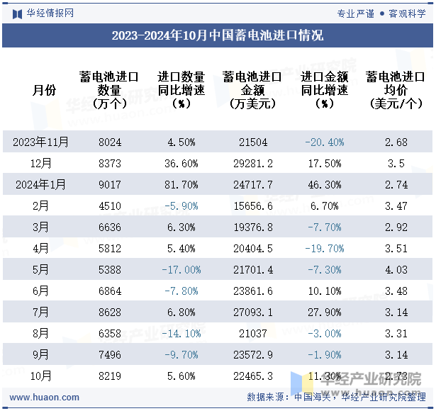 2023-2024年10月中国蓄电池进口情况