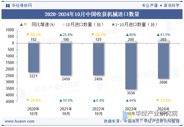 2020-2024年10月中国收获机械进口数量