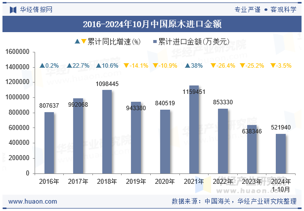 2016-2024年10月中国原木进口金额