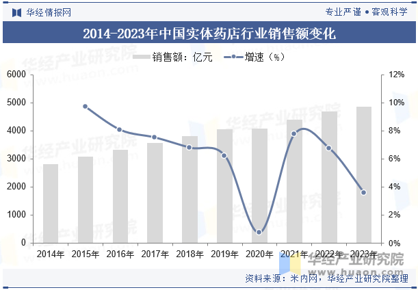 2014-2023年中国实体药店行业销售额变化