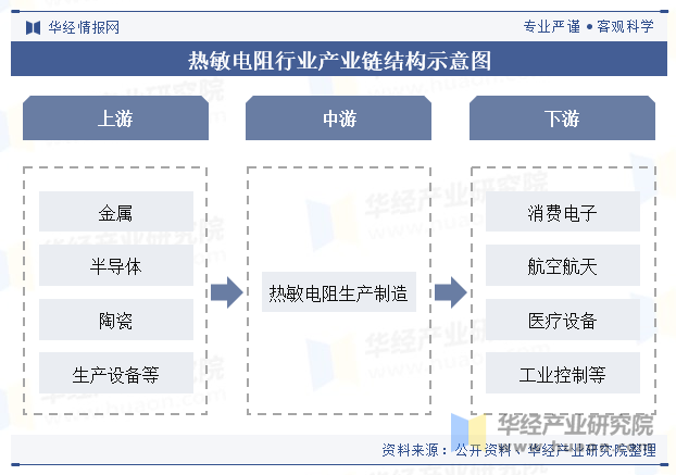 热敏电阻行业产业链结构示意图