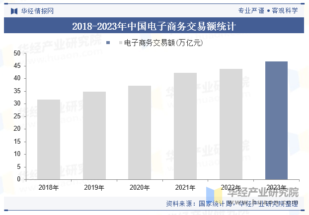 2018-2023年中国电子商务交易额统计