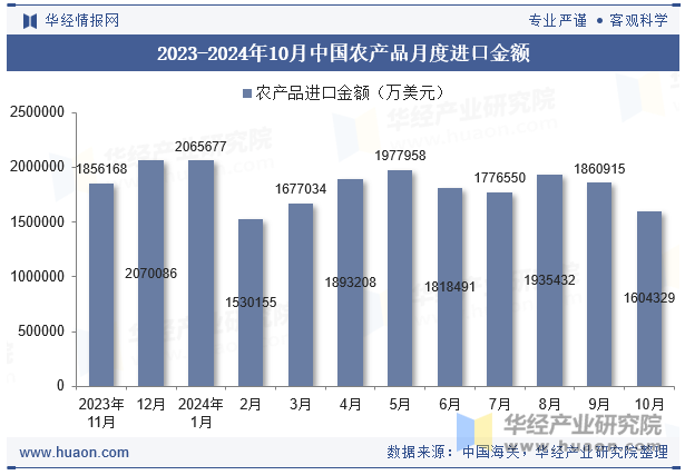 2023-2024年10月中国农产品月度进口金额