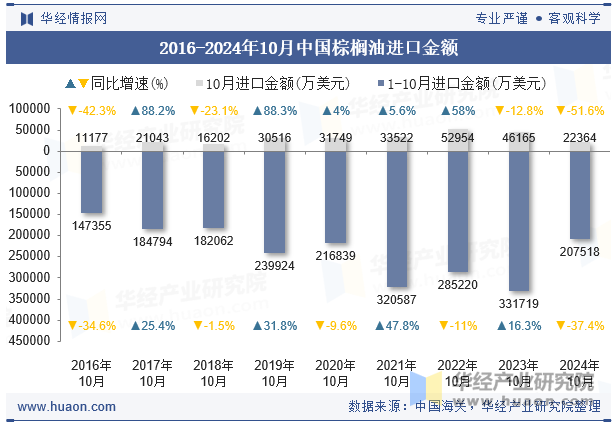 2016-2024年10月中国棕榈油进口金额