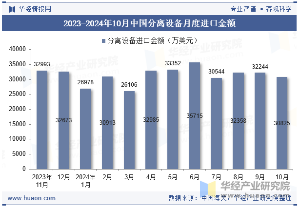 2023-2024年10月中国分离设备月度进口金额