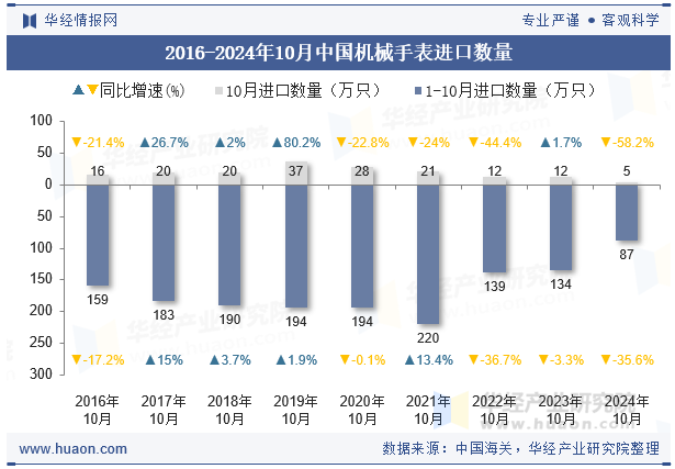 2016-2024年10月中国机械手表进口数量