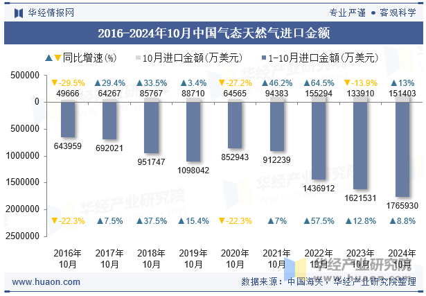 2016-2024年10月中国气态天然气进口金额