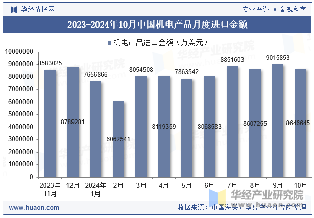 2023-2024年10月中国机电产品月度进口金额