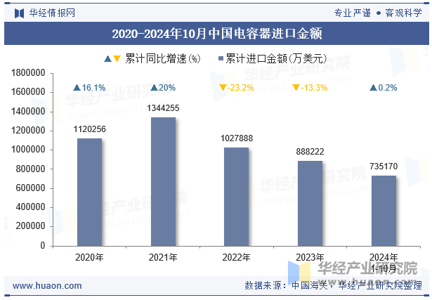 2020-2024年10月中国电容器进口金额