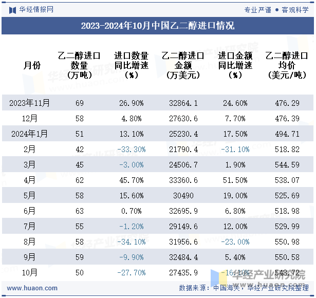 2023-2024年10月中国乙二醇进口情况