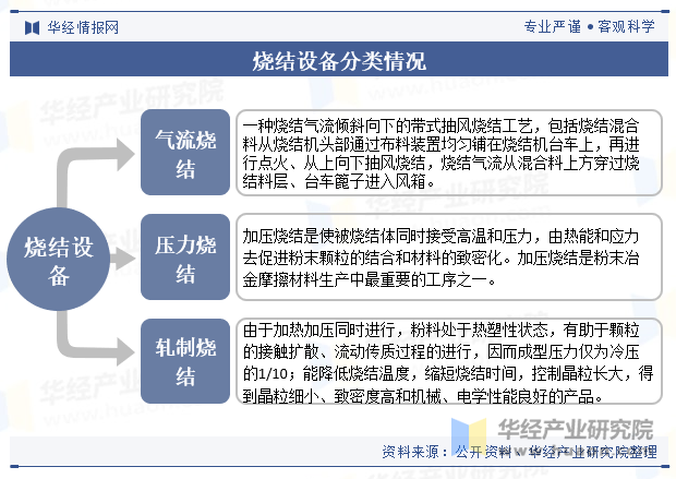 烧结设备分类情况