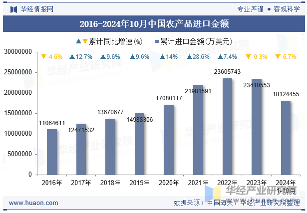 2016-2024年10月中国农产品进口金额