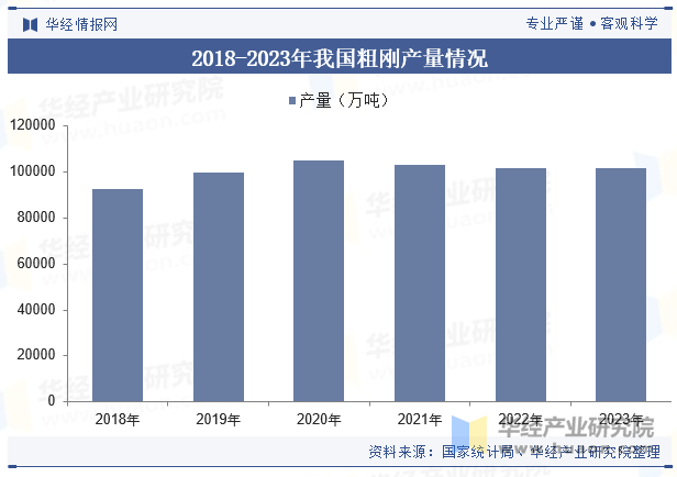 2018-2023年我国粗刚产量情况