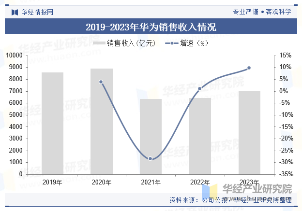 2019-2023年华为销售收入情况