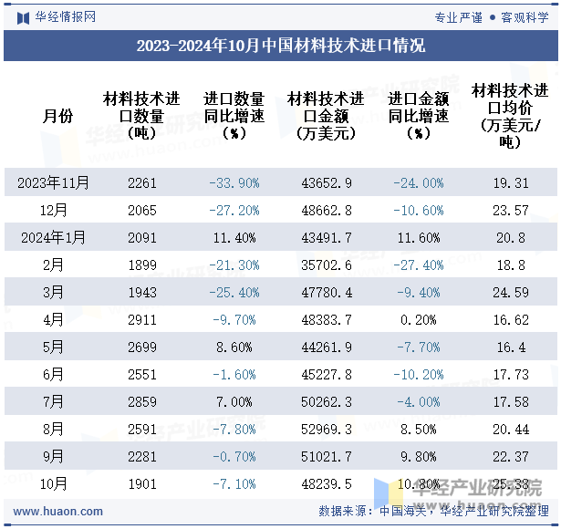 2023-2024年10月中国材料技术进口情况