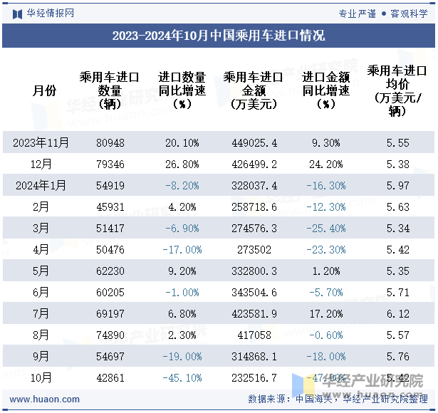 2023-2024年10月中国乘用车进口情况