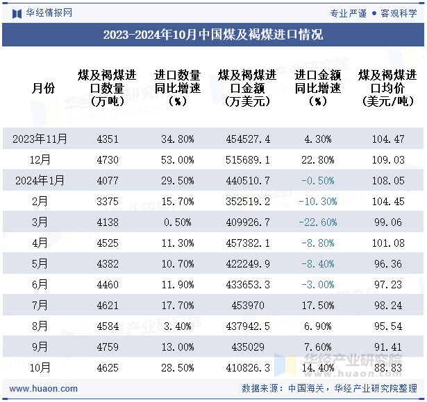 2023-2024年10月中国煤及褐煤进口情况