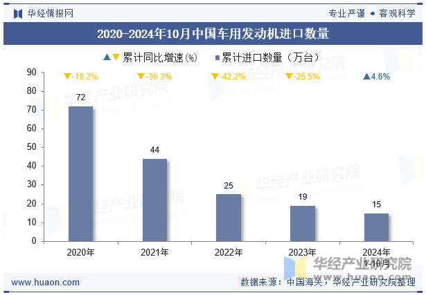 2020-2024年10月中国车用发动机进口数量