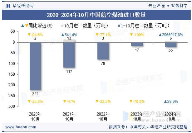 2020-2024年10月中国航空煤油进口数量