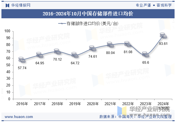 2016-2024年10月中国存储部件进口均价