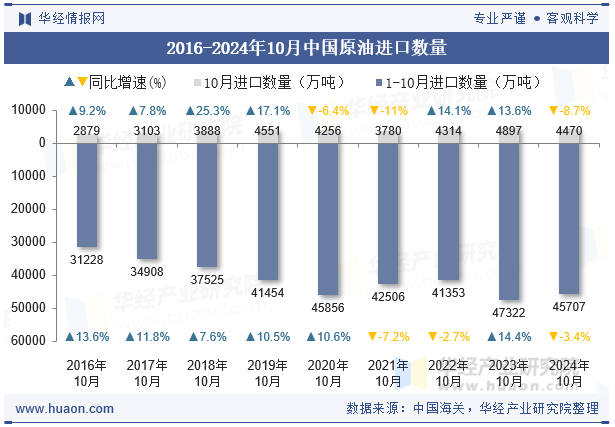 2016-2024年10月中国原油进口数量