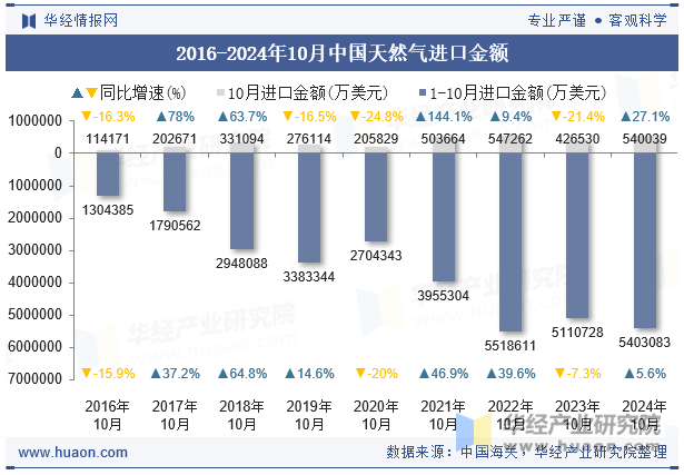 2016-2024年10月中国天然气进口金额