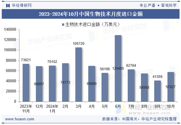 2023-2024年10月中国生物技术月度进口金额