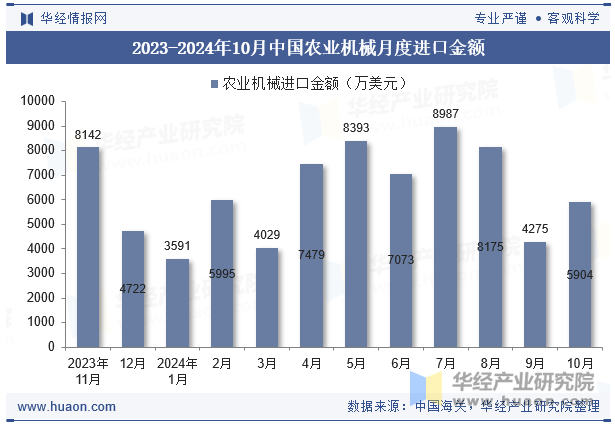 2023-2024年10月中国农业机械月度进口金额