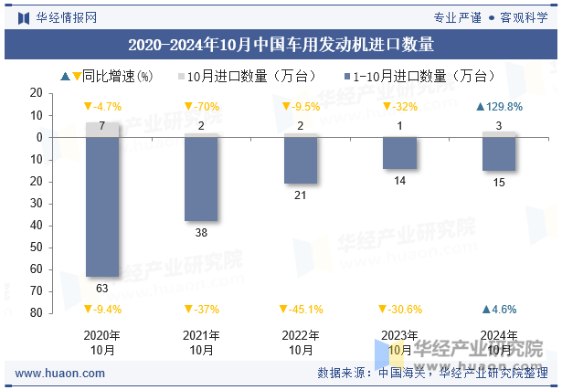 2020-2024年10月中国车用发动机进口数量