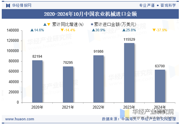 2020-2024年10月中国农业机械进口金额