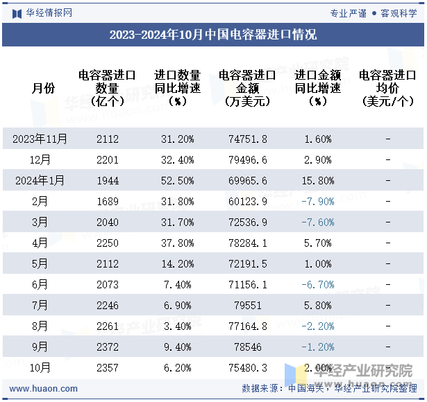 2023-2024年10月中国电容器进口情况