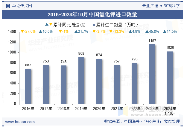 2016-2024年10月中国氯化钾进口数量