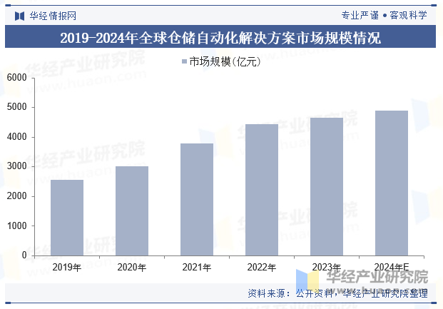 2019-2024年全球仓储自动化解决方案市场规模情况