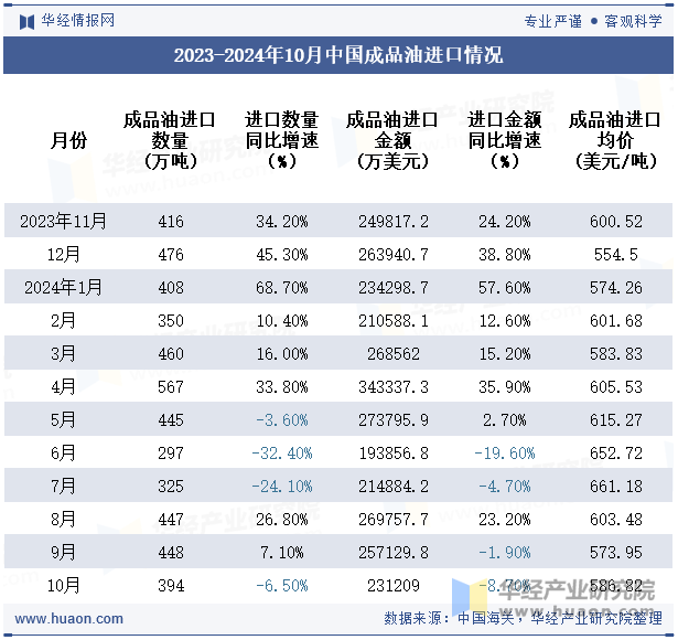 2023-2024年10月中国成品油进口情况