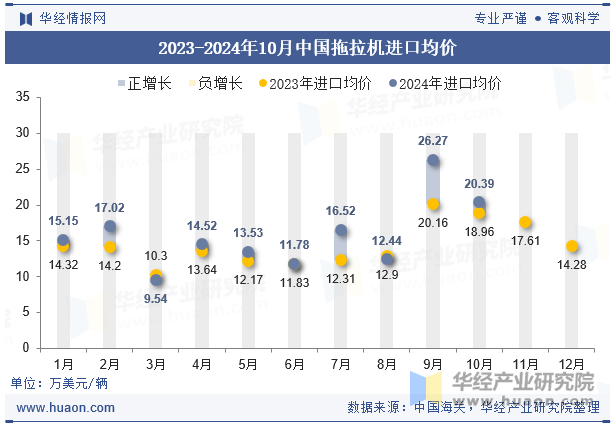 2023-2024年10月中国拖拉机进口均价