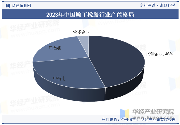 2023年中国顺丁橡胶行业产能格局