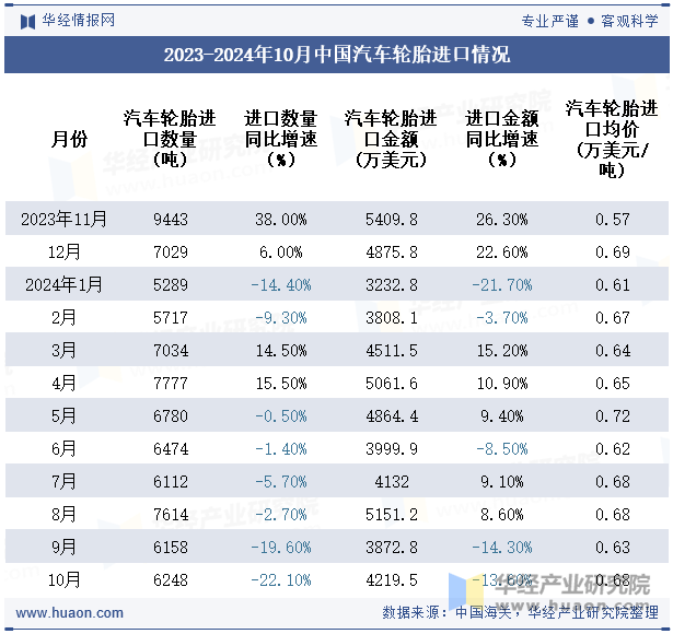 2023-2024年10月中国汽车轮胎进口情况