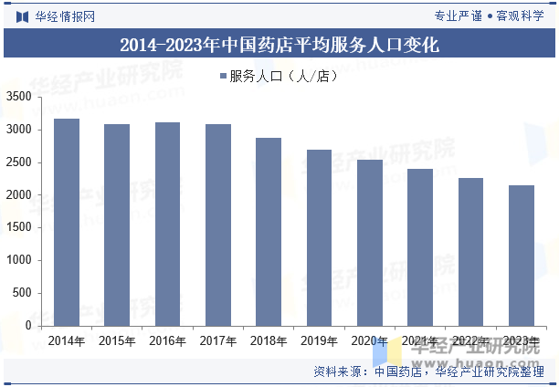 2014-2023年中国药店平均服务人口变化