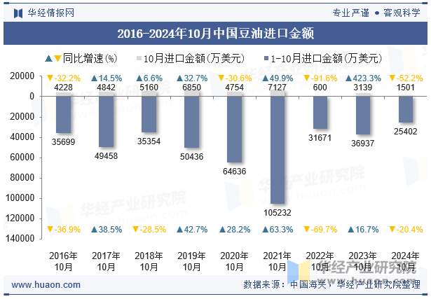 2016-2024年10月中国豆油进口金额