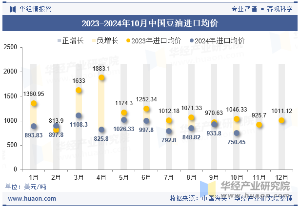 2023-2024年10月中国豆油进口均价