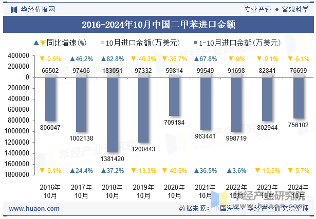 2016-2024年10月中国二甲苯进口金额